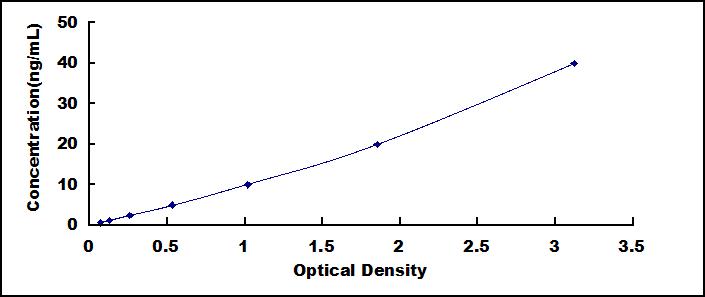 ELISA Kit for Transient Receptor Potential Cation Channel Subfamily A, Member 1 (TRPA1)