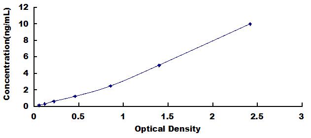 ELISA Kit for Transient Receptor Potential Cation Channel Subfamily A, Member 1 (TRPA1)