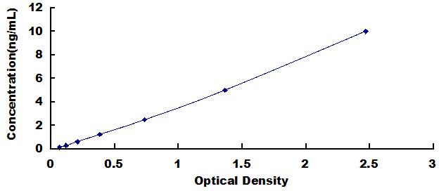 ELISA Kit for Transient Receptor Potential Cation Channel Subfamily M, Member 4 (TRPM4)