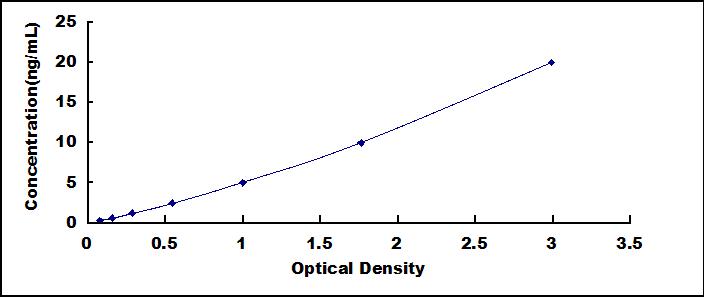 ELISA Kit for Transient Receptor Potential Cation Channel Subfamily M, Member 7 (TRPM7)