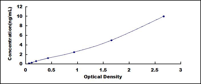 ELISA Kit for Sestrin 1 (SESN1)