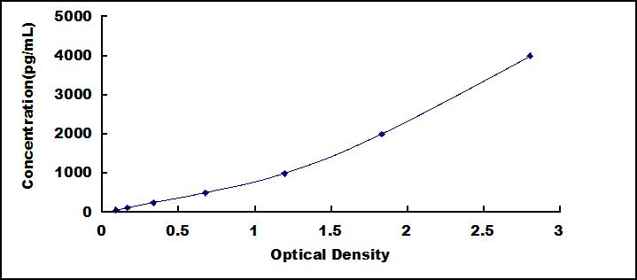 ELISA Kit for Secreted Frizzled Related Protein 4 (SFRP4)