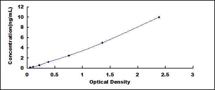 ELISA Kit for Secreted Frizzled Related Protein 4 (SFRP4)