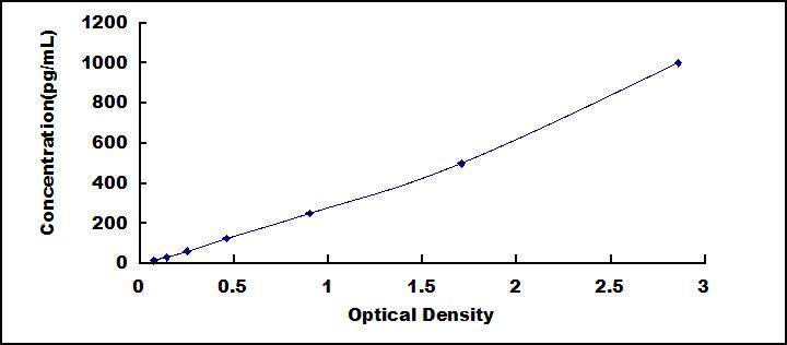 ELISA Kit for Secreted Frizzled Related Protein 2 (SFRP2)