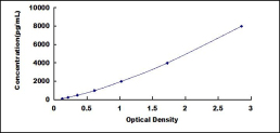 ELISA Kit for Secreted Frizzled Related Protein 2 (SFRP2)