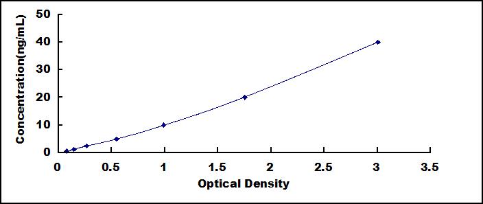ELISA Kit for Secreted Frizzled Related Protein 2 (SFRP2)