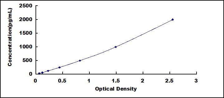 ELISA Kit for Secreted Frizzled Related Protein 1 (SFRP1)