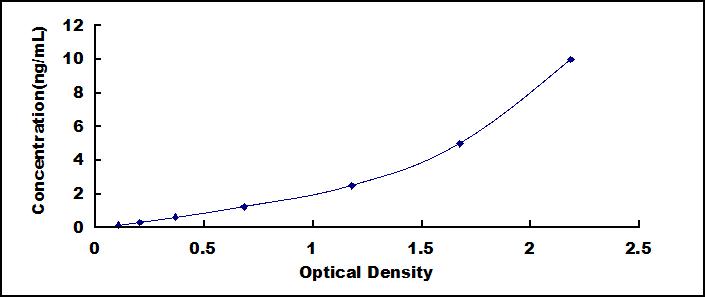 ELISA Kit for Secreted Frizzled Related Protein 1 (SFRP1)