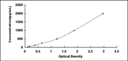 ELISA Kit for Frizzled Related Protein (FRZB)