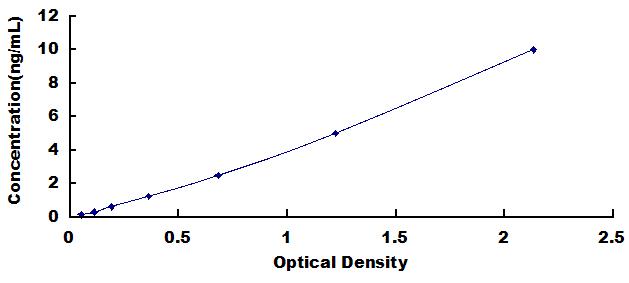 ELISA Kit for Fukutin Related Protein (FKRP)