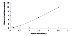 ELISA Kit for Calmodulin Like Protein 3 (CALML3)