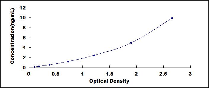 ELISA Kit for Nesprin 2 (Nesp2)
