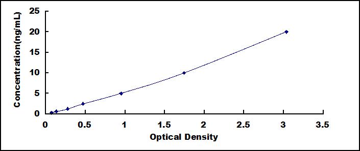ELISA Kit for Nesprin 1 (Nesp1)