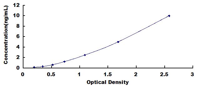 ELISA Kit for Dual Specificity Phosphatase 6 (DUSP6)