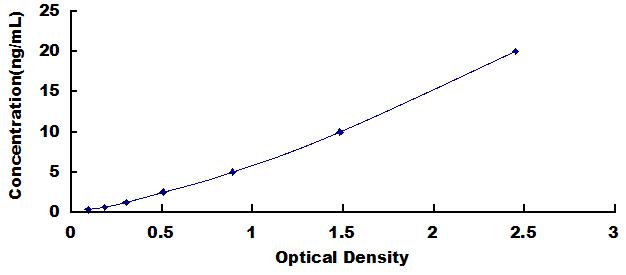 ELISA Kit for Reticulon 4 Receptor (RTN4R)