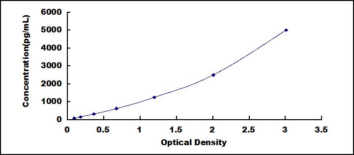 ELISA Kit for Teratocarcinoma Derived Growth Factor 1 (TDGF1)