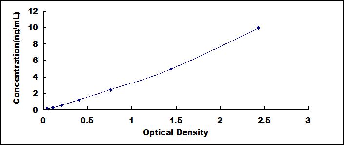 ELISA Kit for Adenosine A2b Receptor (ADORA2b)