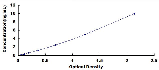 ELISA Kit for Adenosine A2b Receptor (ADORA2b)