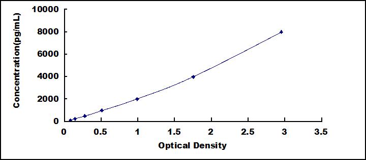 ELISA Kit for Adenosine Monophosphate Deaminase 2 (AMPD2)