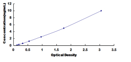 ELISA Kit for Gamma-Aminobutyric Acid A Receptor Alpha 2 (gABRa2)