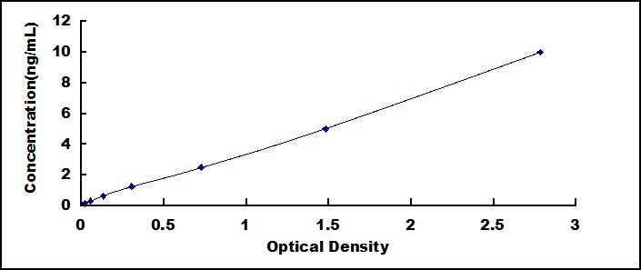 ELISA Kit for Gamma-Aminobutyric Acid A Receptor Alpha 2 (gABRa2)