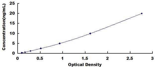 ELISA Kit for Gamma-Aminobutyric Acid A Receptor Delta (gABRd)