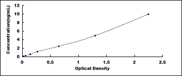 ELISA Kit for Leucine Rich Repeat Containing G Protein Coupled Receptor 4 (LGR4)