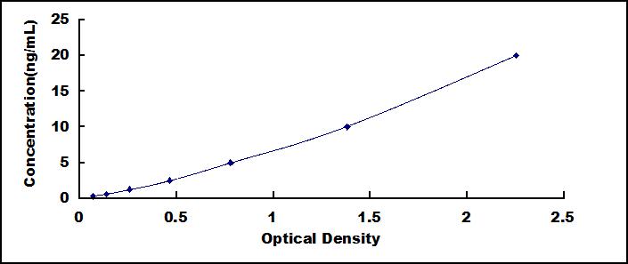 ELISA Kit for Phosphatidylinositol Binding Clathrin Assembly Protein (PICALM)