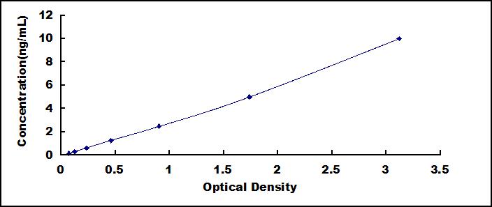 ELISA Kit for Adaptor Related Protein Complex 1 Beta 1 (AP1b1)