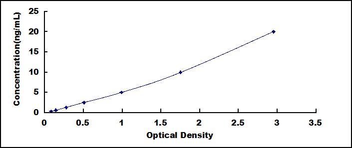 ELISA Kit for Amyloid Beta Precursor Like Protein 1 (APLP1)