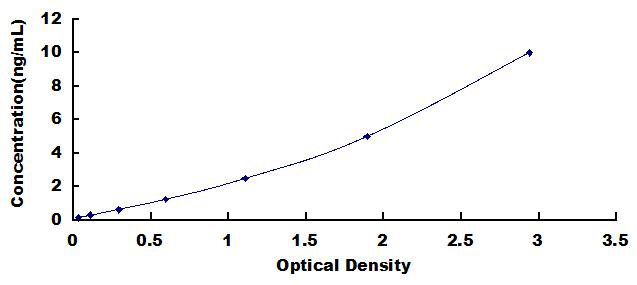 ELISA Kit for Microtubule Associated Protein 1S (MAP1S)