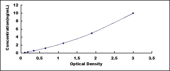 ELISA Kit for Tankyrase 1 Binding Protein 1 (TNKS1BP1)