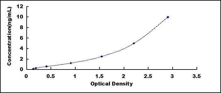 ELISA Kit for Small Ubiquitin Related Modifier Protein 1 (SUMO1)