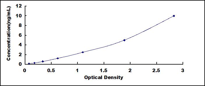 ELISA Kit for Dedicator Of Cytokinesis 10 (DOCK10)