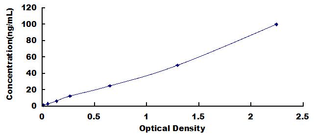 ELISA Kit for Oxoglutarate Dehydrogenase (OGDH)