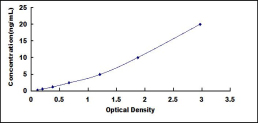 ELISA Kit for Proteasome Subunit Alpha Type 5 (PSMa5)