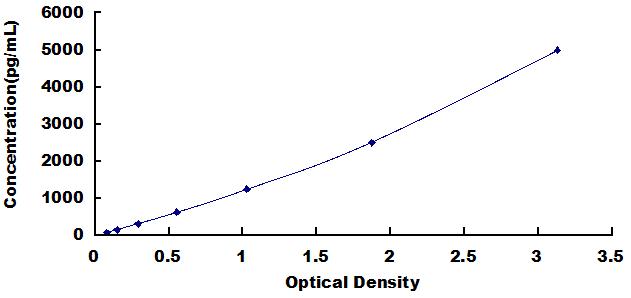 ELISA Kit for Protein Kinase, AMP Activated Beta 2 (PRKAb2)