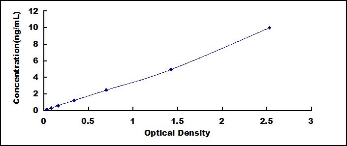 ELISA Kit for Cerebellin 1 (CBLN1)