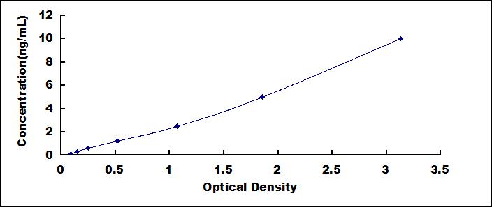 ELISA Kit for Selenium Binding Protein 1 (SELENBP1)