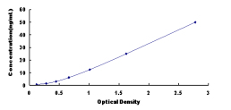 ELISA Kit for Methionine Adenosyltransferase I Alpha (MAT1a)