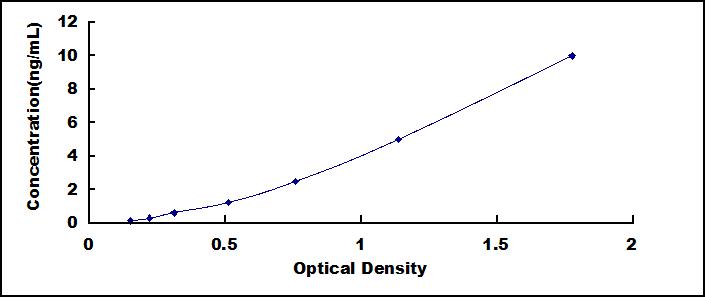ELISA Kit for Farnesyltransferase Alpha (FNTa)