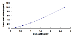 ELISA Kit for Lysophosphatidylcholine Acyltransferase 2 (LPCAT2)
