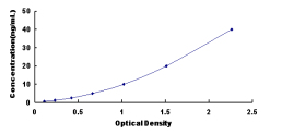 ELISA Kit for Lysophosphatidylcholine Acyltransferase 4 (LPCAT4)