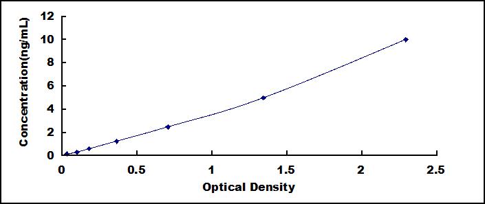 ELISA Kit for Phosphatidylethanolamine Binding Protein 1 (PEBP1)