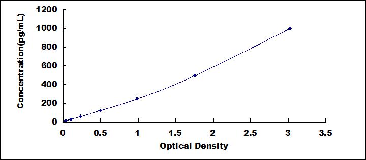 ELISA Kit for Triggering Receptor Expressed On Myeloid Cells 2 (TREM2)