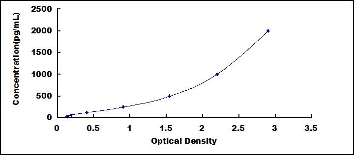 ELISA Kit for Triggering Receptor Expressed On Myeloid Cells 2 (TREM2)