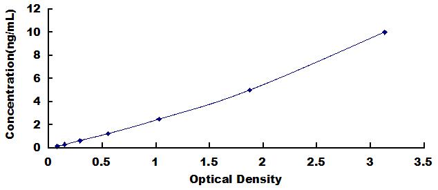 ELISA Kit for Lens Epithelium Derived Growth Factor (LEDGF)