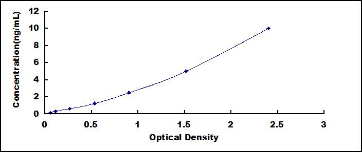 ELISA Kit for Visinin Like Protein 1 (VSNL1)