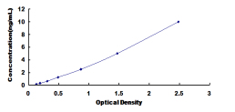 ELISA Kit for G Protein Coupled Receptor 109B (GPR109B)