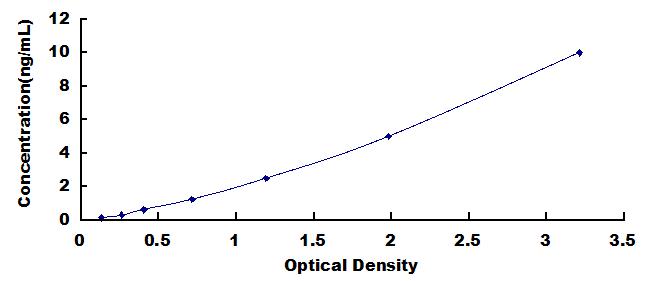 ELISA Kit for G Protein Coupled Receptor 35 (GPR35)